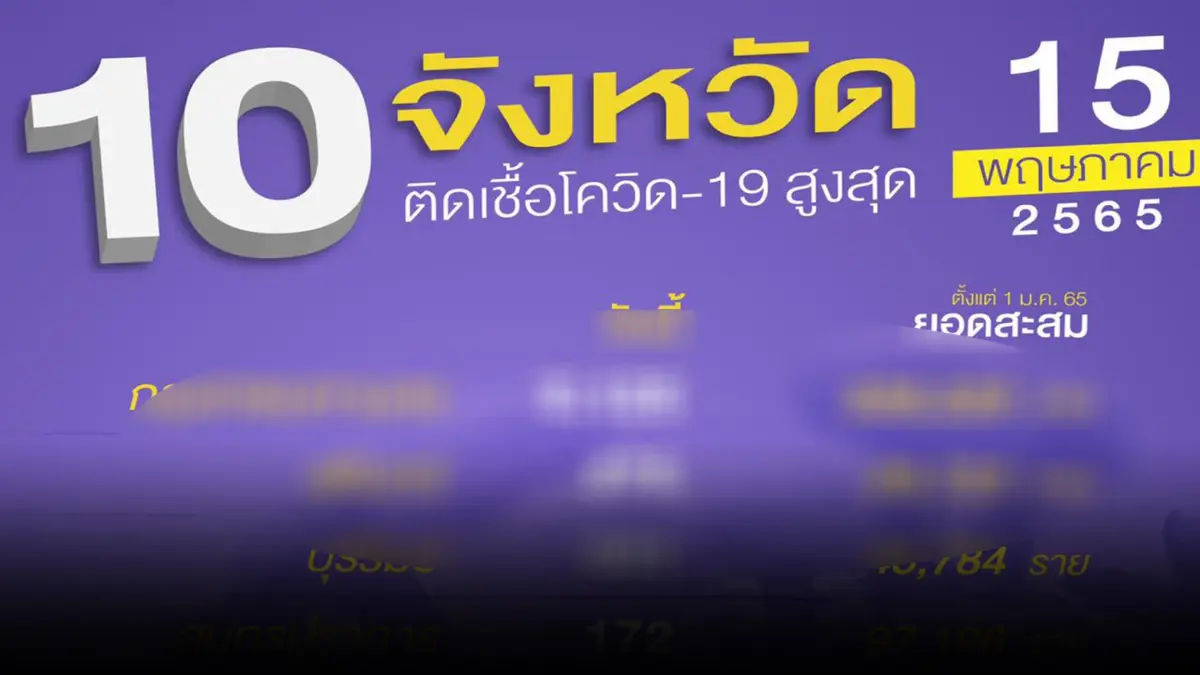 10 จังหวัดผู้ติดเชื้อสูงสุด ส่วนใหญ่คงอยู่พื้นที่อีสาน กทม. 2,125 ราย 10 จังหวัดผู้ติดเชื้อสูงสุด ส่วนใหญ่คงอยู่พื้นที่อีสาน กทม. 2,125 ราย