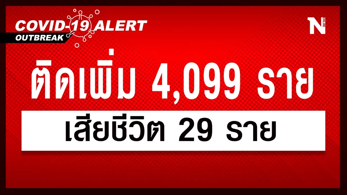 สถานการณ์โควิด-19 วันนี้ พบผู้ติดเชื้อรายใหม่ รวม 4,099 เสียชีวิต 29 ราย สถานการณ์โควิด-19 วันนี้ พบผู้ติดเชื้อรายใหม่ รวม 4,099 เสียชีวิต 29 ราย