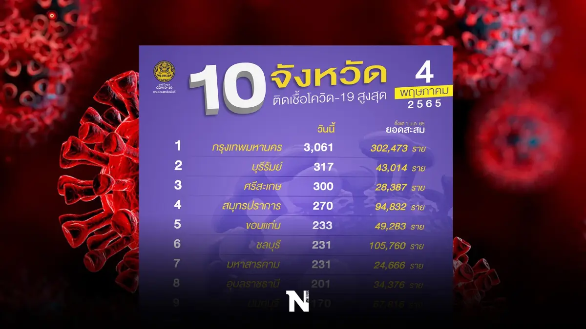 จับตา 10 จังหวัดติดเชื้อโควิดสูงสุด ในวันนี้ กทม.ยอดพุ่ง 3,061 ราย