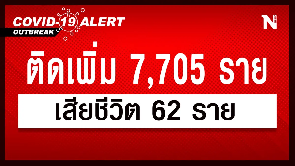 สถานการณ์โควิด-19 วันนี้ ลงอย่างต่อเนื่อง ผู้ติดเชื้อ 7,705 เสียชีวิต 62 ราย สถานการณ์โควิด-19 วันนี้ ลงอย่างต่อเนื่อง ผู้ติดเชื้อ 7,705 เสียชีวิต 62 ราย