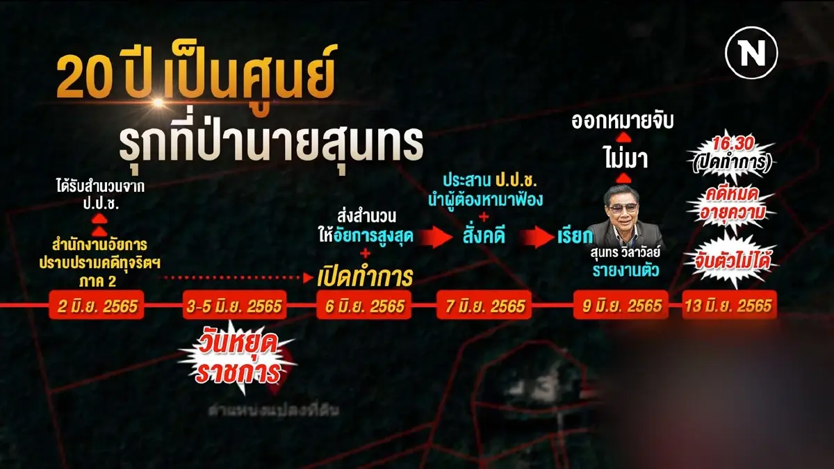 20 ปี เป็นศูนย์ รุกที่ป่านายสุนทร | ข่าวข้นคนข่าว | NationTV22 20 ปี เป็นศูนย์ รุกที่ป่านายสุนทร | ข่าวข้นคนข่าว | NationTV22