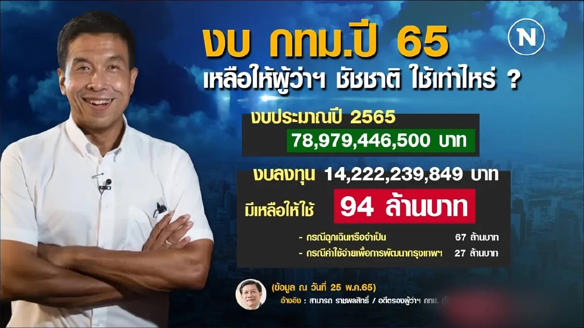 งบฯ กทม.ปี 65 เกือบ 8 หมื่นล้าน เหลือ 94 ล้าน | เนชั่นทันข่าวค่ำ | NationTV22