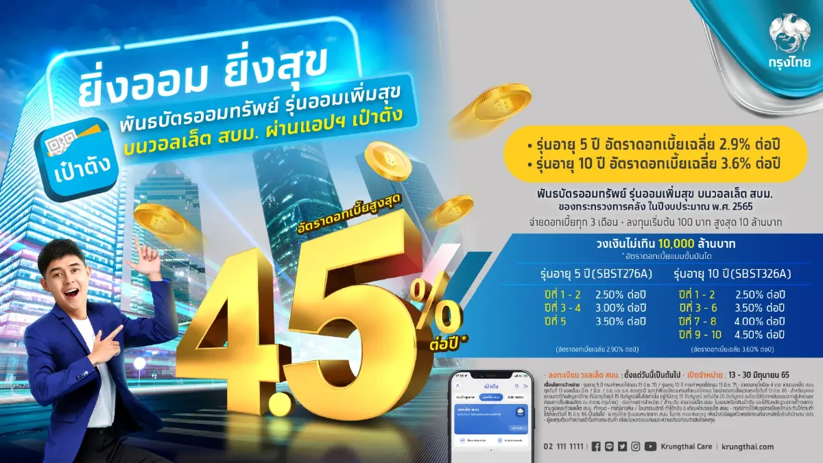 “กรุงไทย” ส่งพันธบัตรวอลเล็ต สบม. “ออมเพิ่มสุข” ตอบโจทย์ลงทุนทั่วถึง-เท่าเทียม เริ่มต้น 100 บาท ซื้อผ่าน “เป๋าตัง” เริ่ม 13 มิ.ย. นี้