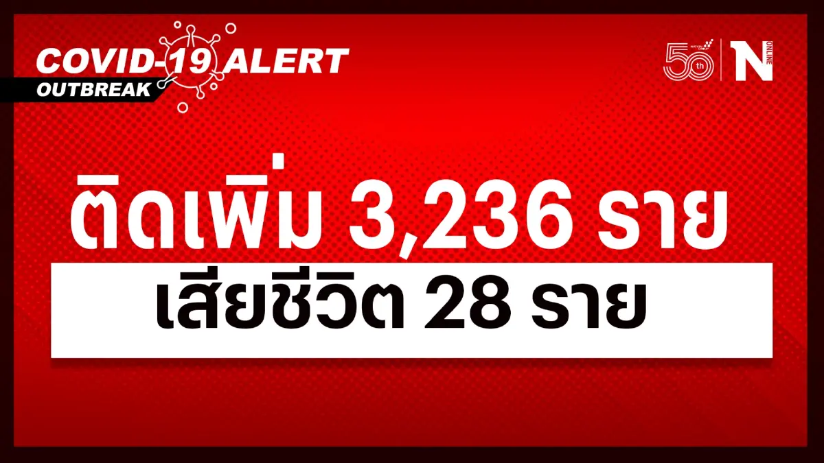 สถานการณ์โควิด-19 วันนี้ ผู้ติดเชื้อรายใหม่รวม 3,236 เสียชีวิต 28 ราย สถานการณ์โควิด-19 วันนี้ ผู้ติดเชื้อรายใหม่รวม 3,236 เสียชีวิต 28 ราย
