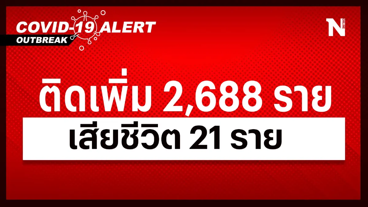 สถานการณ์โควิด-19 วันนี้ พบผู้ติดเชื้อรายใหม่ 2,688 เสียชีวิต 21 ราย สถานการณ์โควิด-19 วันนี้ พบผู้ติดเชื้อรายใหม่ 2,688 เสียชีวิต 21 ราย