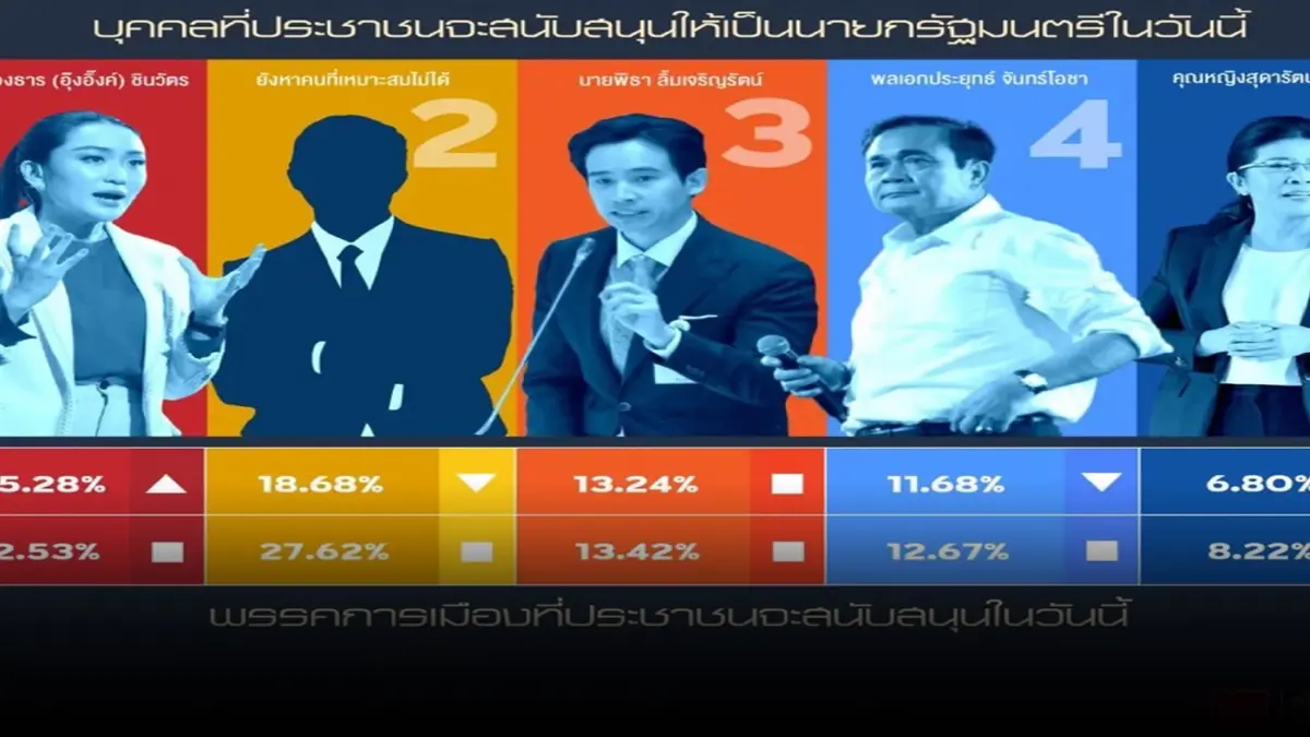 นิด้าโพล เผย "อุ๊งอิ๊ง-เพื่อไทย" นายกฯ-พรรค ในใจประชาชน