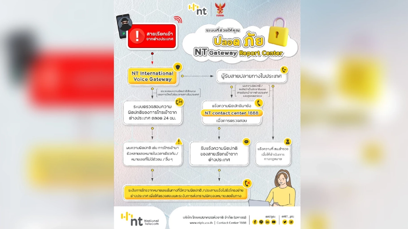 NT สกัดเบอร์โทรจากต่างประเทศที่ผิดปกติ พร้อมแจ้งเตือนประชาชนเฝ้าระวัง หวังแก้ปัญหาแก๊ง Call Center ระบาดหนัก