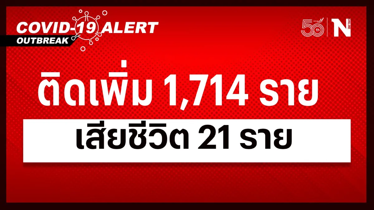 สถานการณ์โควิด-19 วันนี้ พบผู้ติดเชื้อรายใหม่ 1,714 เสียชีวิต 21 ราย สถานการณ์โควิด-19 วันนี้ พบผู้ติดเชื้อรายใหม่ 1,714 เสียชีวิต 21 ราย