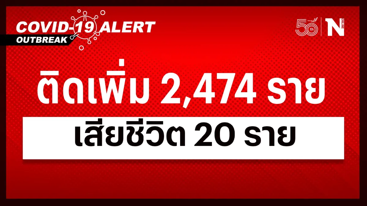 สถานการณ์โควิด-19 วันนี้  ผู้ติดเชื้อรายใหม่รวม 2,474  เสียชีวิต 20 ราย