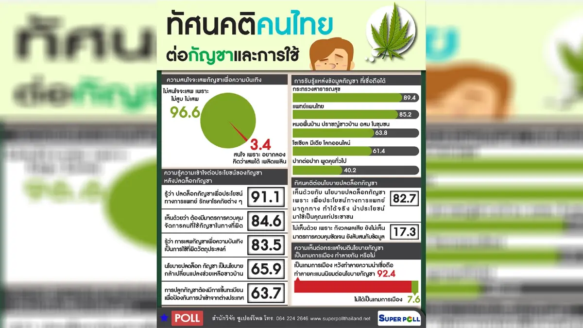 ซูเปอร์โพล เผย ร้อยละ 96.6 ไม่สนใจเสพกัญชา ระบุ กระแสโจมตีเป็นเกมการเมือง