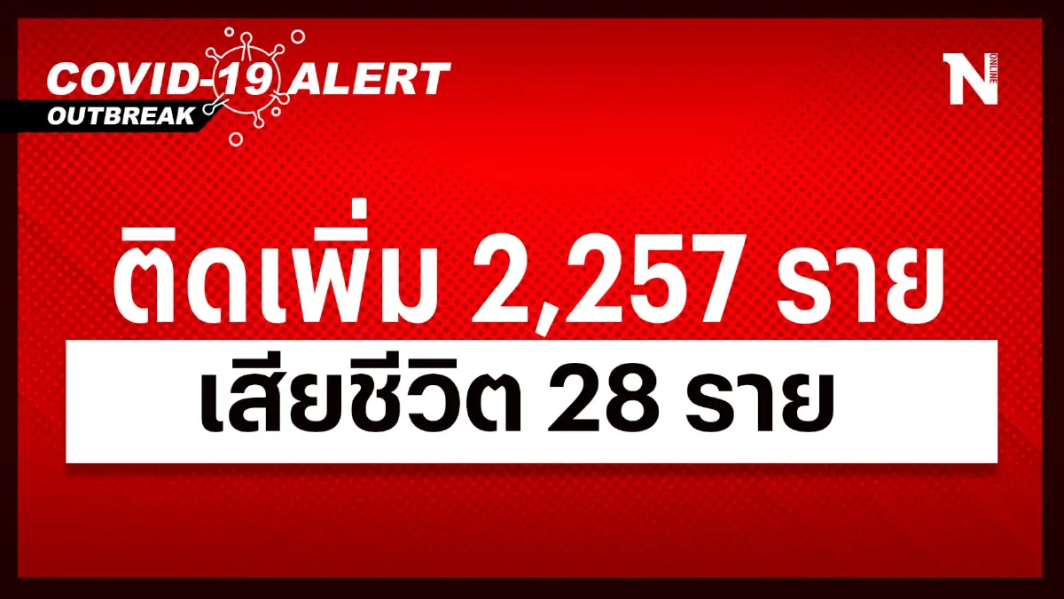 สถานการณ์โควิด-19 วันนี้ พบผู้ติดเชื้อรายใหม่ 2,257 เสียชีวิต 28 ราย สถานการณ์โควิด-19 วันนี้ พบผู้ติดเชื้อรายใหม่ 2,257 เสียชีวิต 28 ราย