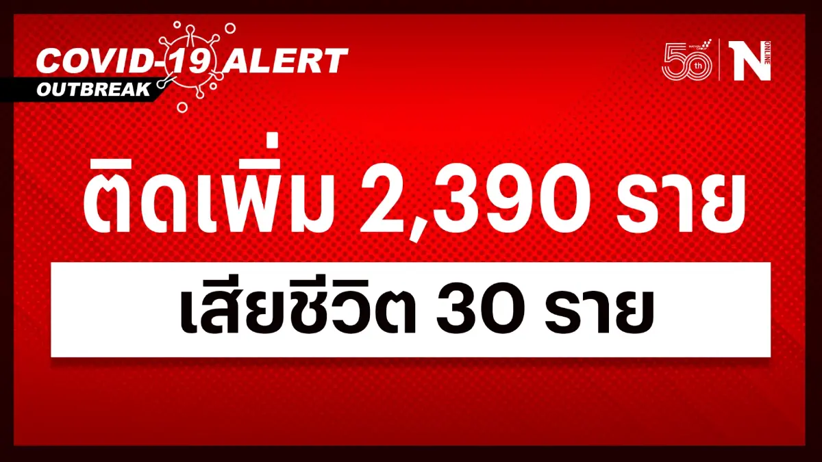สถานการณ์โควิด-19 วันนี้ ดับพุ่ง 30 ผู้ป่วยติดเชื้อรายใหม่ 2,390 ราย