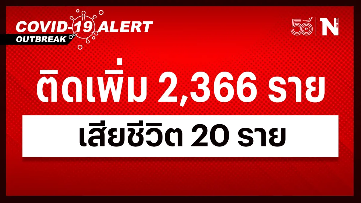 สถานการณ์โควิด-19 วันนี้ พบผู้ป่วยติดเชื้อรายใหม่ 2,366 เสียชีวิต 20 ราย สถานการณ์โควิด-19 วันนี้ พบผู้ป่วยติดเชื้อรายใหม่ 2,366 เสียชีวิต 20 ราย