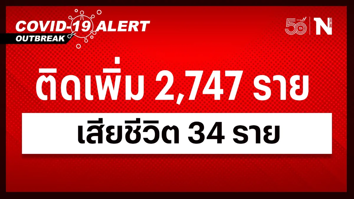 สถานการณ์โควิด-19 วันนี้ เสียชีวิตยังสูง 34 ผู้ป่วยติดเชื้อรายใหม่ 2,747 ราย สถานการณ์โควิด-19 วันนี้ เสียชีวิตยังสูง 34 ผู้ป่วยติดเชื้อรายใหม่ 2,747 ราย