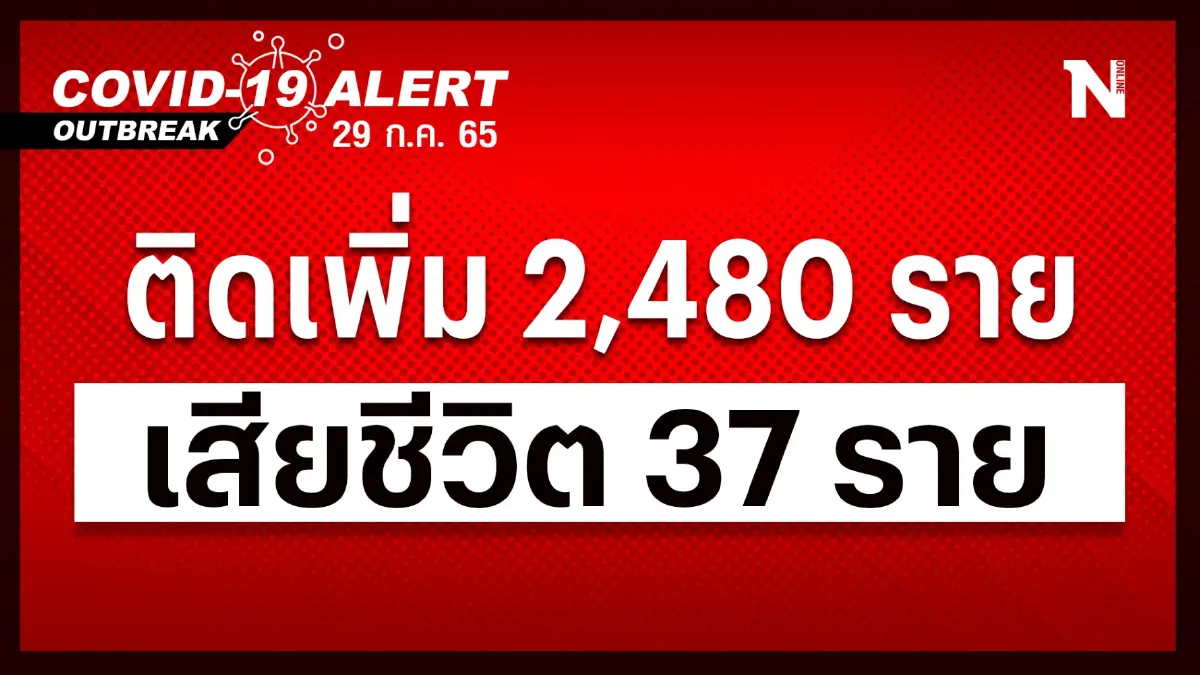 "โควิดวันนี้" ศบค.เผยพบผู้ป่วยใหม่ 2,480 ราย เสียชีวิต 37 ราย