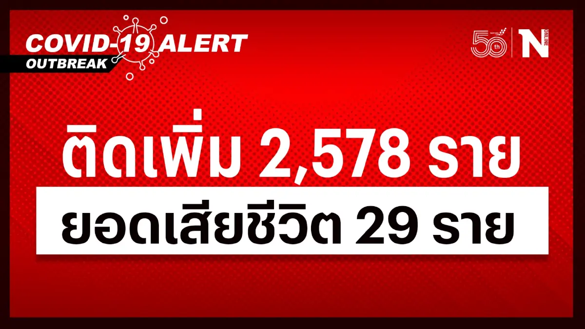 ผวา! โควิดวันนี้ ศบค.เผยไทยเสียชีวิตพุ่ง 29 ราย ผู้ป่วยใหม่ 2,578ราย