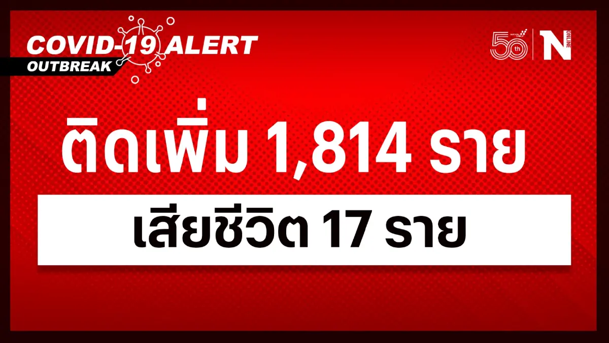 สถานการณ์โควิด-19 วันนี้ ผู้ป่วยติดเชื้อรายใหม่รวม 1,814 เสียชีวิต 17 ราย สถานการณ์โควิด-19 วันนี้ ผู้ป่วยติดเชื้อรายใหม่รวม 1,814 เสียชีวิต 17 ราย