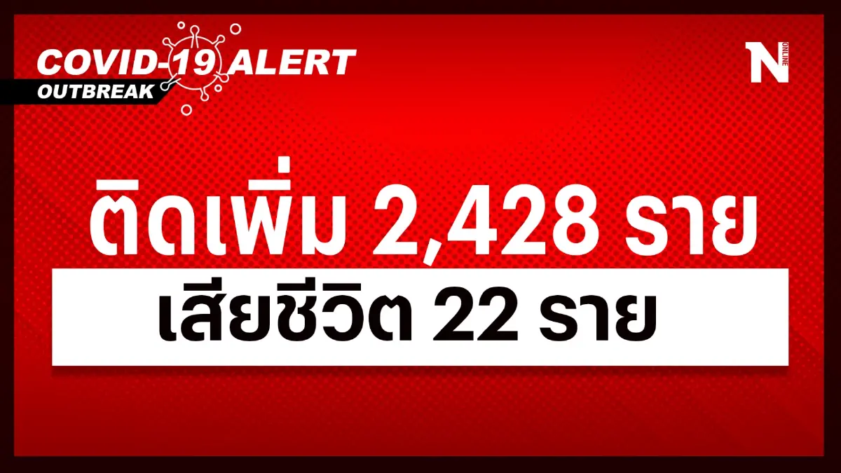 สถานการณ์โควิด-19 วันนี้ พบ ผู้ป่วยติดเชื้อรายใหม่ 2,428 เสียชีวิต 22 ราย สถานการณ์โควิด-19 วันนี้ พบ ผู้ป่วยติดเชื้อรายใหม่ 2,428 เสียชีวิต 22 ราย