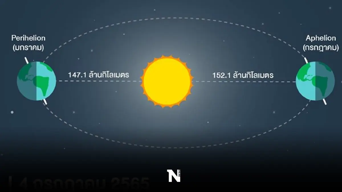 รู้หรือไม่ 4 ก.ค. 65 วันนี้ คือวันที่โลกไกลจากดวงอาทิตย์ที่สุดในรอบปี รู้หรือไม่ 4 ก.ค. 65 วันนี้ คือวันที่โลกไกลจากดวงอาทิตย์ที่สุดในรอบปี
