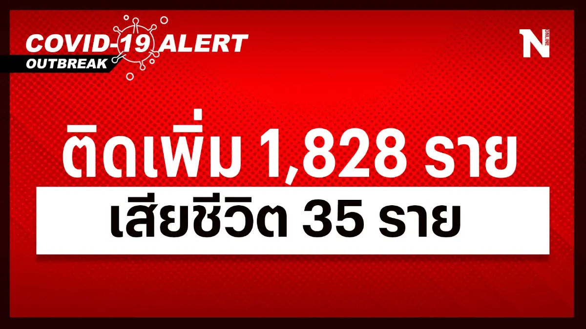 สถานการณ์โควิด-19 วันนี้ ดับพุ่งต่อเนื่อง 35 ติดเชื้อเพิ่ม 1,828 ราย สถานการณ์โควิด-19 วันนี้ ดับพุ่งต่อเนื่อง 35 ติดเชื้อเพิ่ม 1,828 ราย