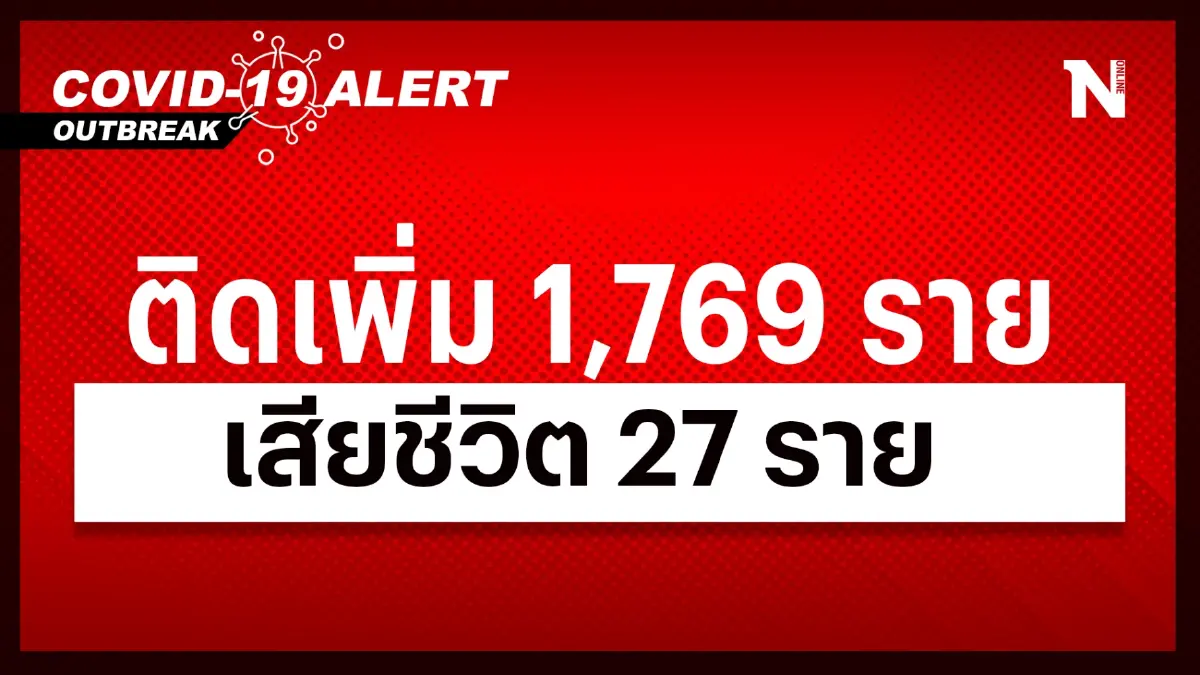 สถานการณ์โควิด-19 วันนี้ ทรงตัว ผู้ป่วยติดเชื้อรายใหม่ 1,769 เสียชีวิต 27 ราย สถานการณ์โควิด-19 วันนี้ ทรงตัว ผู้ป่วยติดเชื้อรายใหม่ 1,769 เสียชีวิต 27 ราย