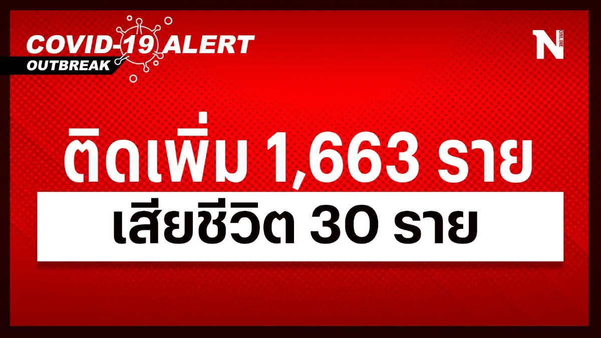 สถานการณ์โควิด-19 วันนี้ เสียชีวิตยังสูง 30 ติดเชื้อรายใหม่ 1,663 ราย สถานการณ์โควิด-19 วันนี้ เสียชีวิตยังสูง 30 ติดเชื้อรายใหม่ 1,663 ราย