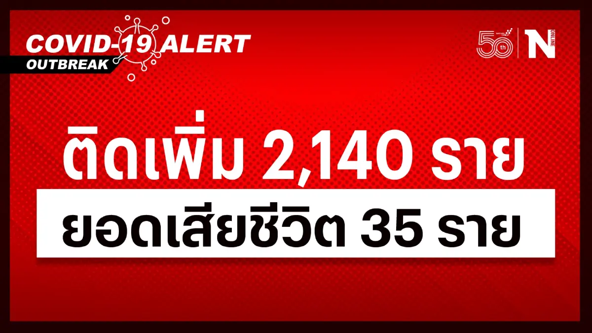 โควิดวันนี้ ศบค.เผยไทยยังเสียชีวิตสูง 35 ราย ติดเชื้อรายใหม่เกิน 2 พันราย