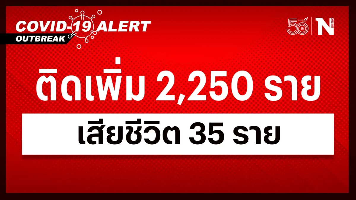 สถานการณ์โควิด-19 วันนี้ ผู้เสียชีวิตพุ่ง 35 ติดเชื้อรายใหม่ 2,250 ราย สถานการณ์โควิด-19 วันนี้ ผู้เสียชีวิตพุ่ง 35 ติดเชื้อรายใหม่ 2,250 ราย