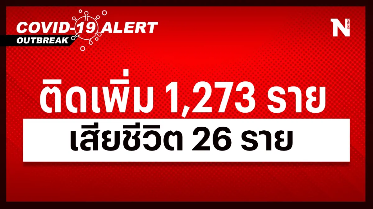 สถานการณ์โควิด-19 วันนี้ ผู้ป่วยติดเชื้อรายใหม่ 1,273 เสียชีวิต 26 ราย สถานการณ์โควิด-19 วันนี้ ผู้ป่วยติดเชื้อรายใหม่ 1,273 เสียชีวิต 26 ราย