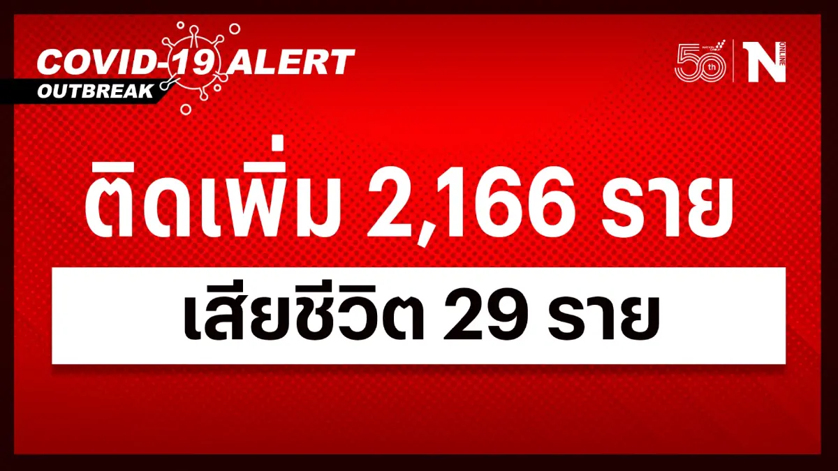 สถานการณ์โควิด-19 วันนี้ พบผู้ป่วยติดเชื้อรายใหม่ 2,166 เสียชีวิต 29 ราย สถานการณ์โควิด-19 วันนี้ พบผู้ป่วยติดเชื้อรายใหม่ 2,166 เสียชีวิต 29 ราย