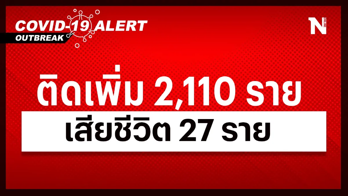 สถานการณ์โควิด-19 วันนี้ ผู้ติดเชื้อรายใหม่ 2,110 เสียชีวิต 27 ราย สถานการณ์โควิด-19 วันนี้ ผู้ติดเชื้อรายใหม่ 2,110 เสียชีวิต 27 ราย