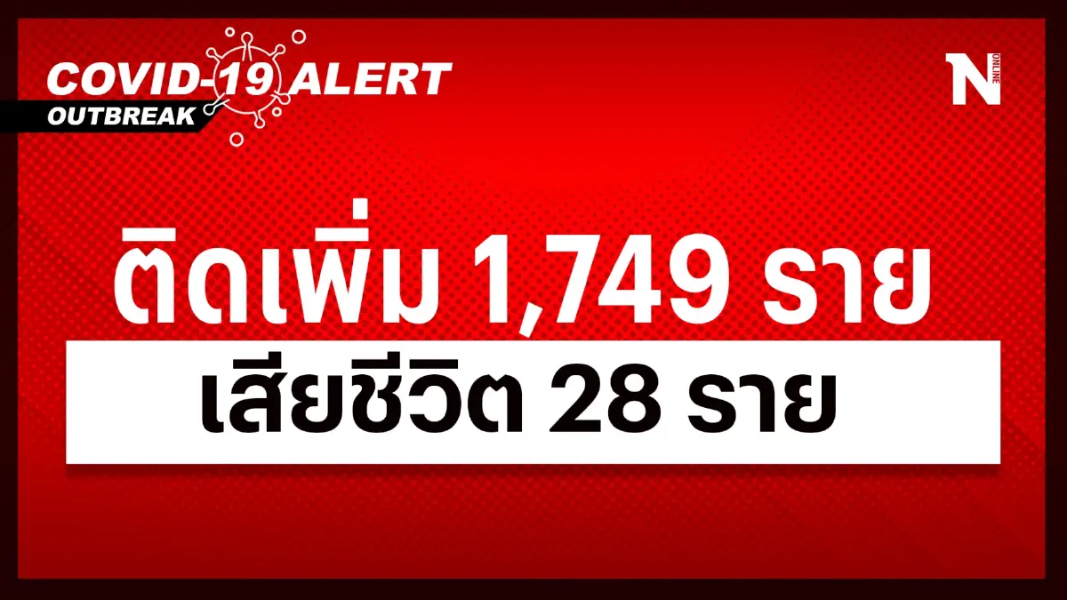 สถานการณ์โควิด-19 วันนี้ เสียชีวิตทรงตัว 28 ติดเพิ่ม 1,749 ปอดอักเสบ 766 ราย สถานการณ์โควิด-19 วันนี้ เสียชีวิตทรงตัว 28 ติดเพิ่ม 1,749 ปอดอักเสบ 766 ราย