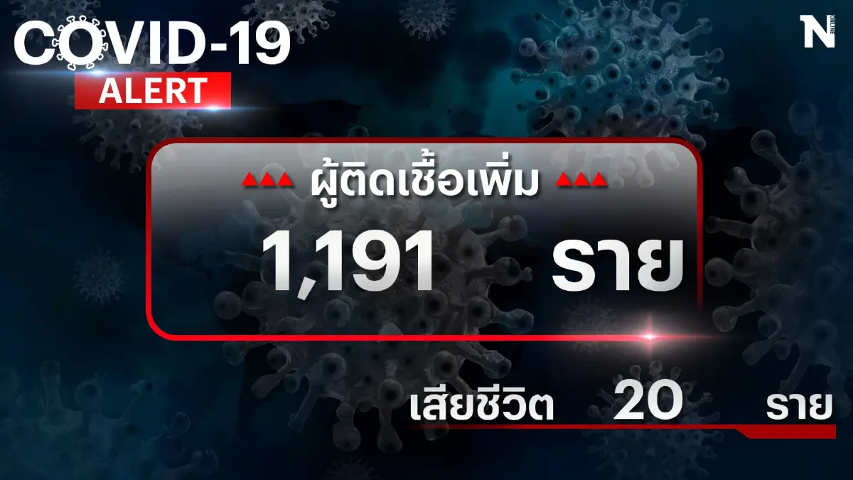 ผู้ติดเชื้อรายใหม่ 1,191 คน เสียชีวิต 20 คน ทั่วโลกติดเชื้อทะลุ 612 ล้านคน ผู้ติดเชื้อรายใหม่ 1,191 คน เสียชีวิต 20 คน ทั่วโลกติดเชื้อทะลุ 612 ล้านคน