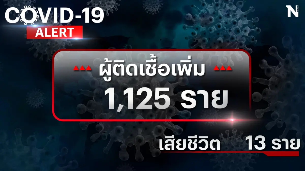 สถานการณ์โควิดโลกยอดทะลุ 615 ล้านคน ขณะที่ไทยผู้ป่วยติดเชื้อเพิ่ม 1,125 คน สถานการณ์โควิดโลกยอดทะลุ 615 ล้านคน ขณะที่ไทยผู้ป่วยติดเชื้อเพิ่ม 1,125 คน