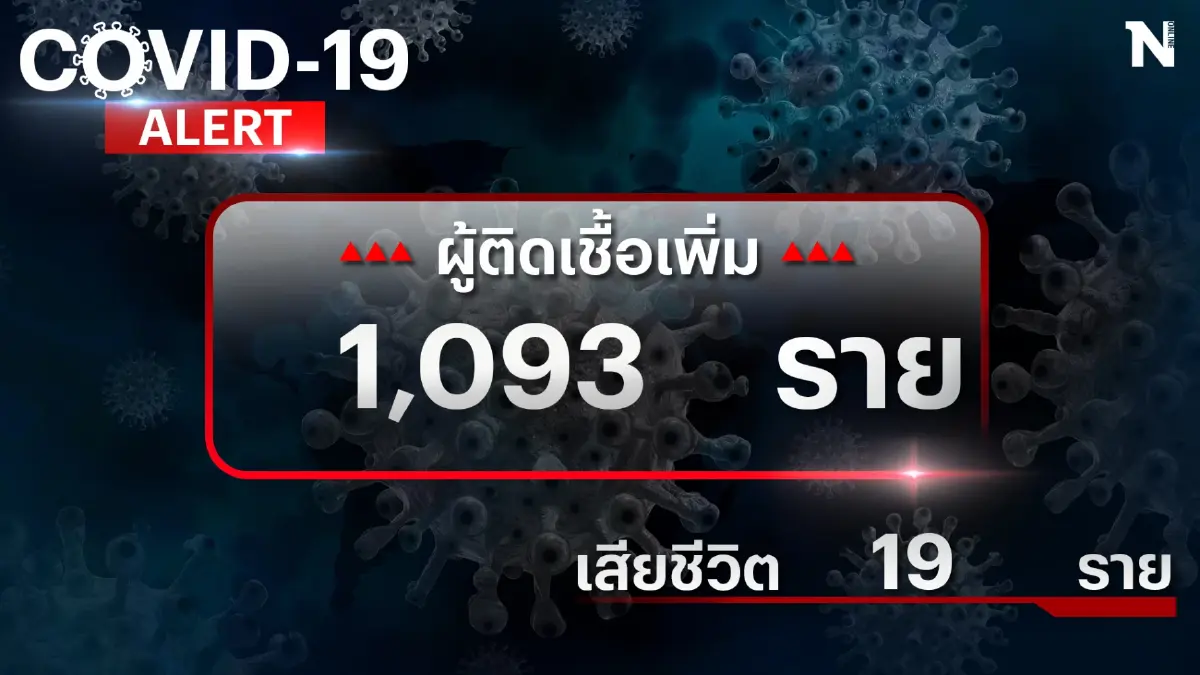 โควิดทั่วโลกทะลุ 613 ล้านคน ขณะที่ไทยยอดยังสวิง ติดเชื้อเพิ่ม 1,093 คน