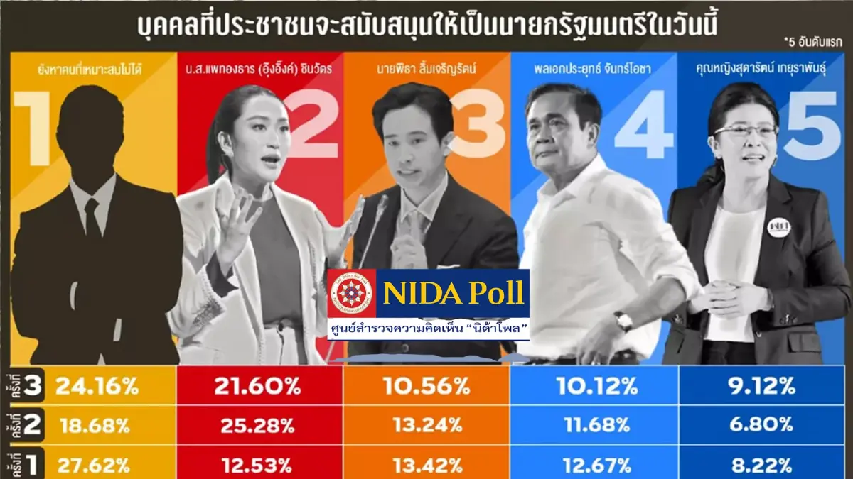 "แพทองธาร-พรรคเพื่อไทย" ยังอยู่ในใจปชช.อันดับ 2 จากผล "นิด้าโพล"