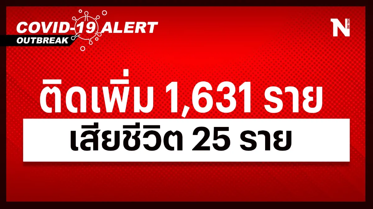สถานการณ์โควิด-19 วันนี้ ผู้ป่วยติดเชื้อรายใหม่ 1,631 เสียชีวิต 25 ราย สถานการณ์โควิด-19 วันนี้ ผู้ป่วยติดเชื้อรายใหม่ 1,631 เสียชีวิต 25 ราย
