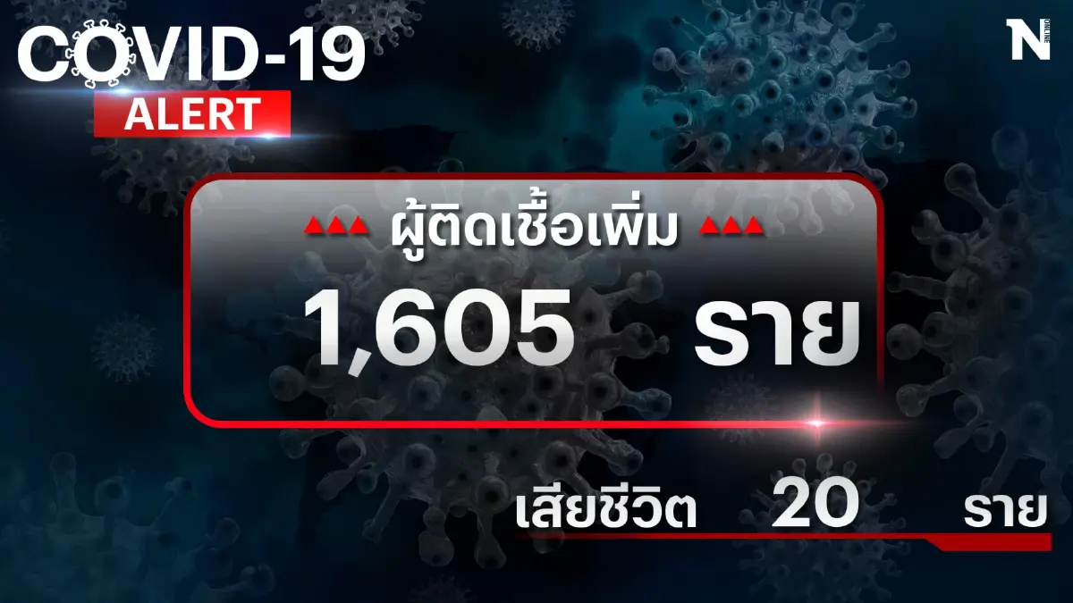 สถานการณ์โควิด-19 วันนี้ ผู้ป่วยติดเชื้อพุ่ง 1,605 คน ยอดทั่วโลกทะลุ 611 ล้าน สถานการณ์โควิด-19 วันนี้ ผู้ป่วยติดเชื้อพุ่ง 1,605 คน ยอดทั่วโลกทะลุ 611 ล้าน