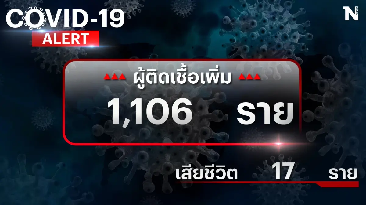 โควิดวันนี้ ผู้ป่วยอาการหนัก 695 ราย ติดเชื้อรักษาตัวในรพ.เพิ่ม 1,106 คน