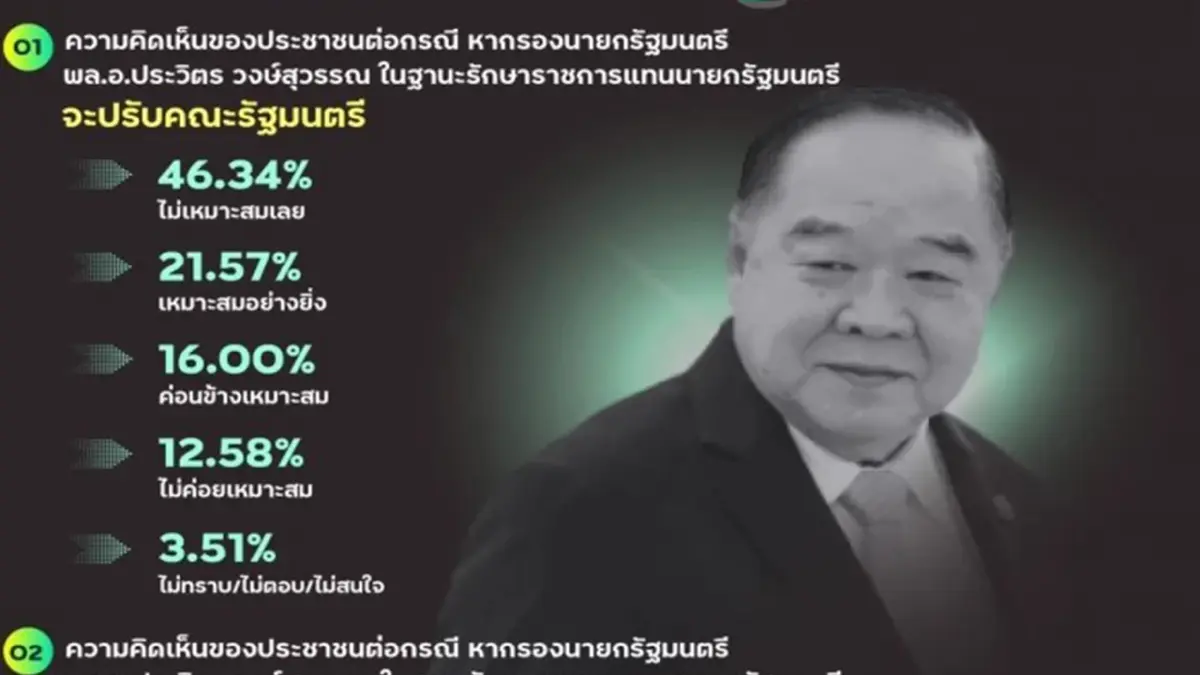 นิด้าโพล เผย ปชช.ไม่พอใจ"บิ๊กป้อม"อยากให้ยุบสภาฯเลือกตั้งใหม่ นิด้าโพล เผย ปชช.ไม่พอใจ"บิ๊กป้อม"อยากให้ยุบสภาฯเลือกตั้งใหม่