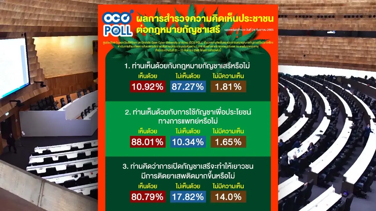ผลโพล ชี้ ประชาชน 87.27% ไม่เอา "กัญชาเสรี" ผลสำรวจชัด "ห่วงลูกหลาน" ผลโพล ชี้ ประชาชน 87.27% ไม่เอา "กัญชาเสรี" ผลสำรวจชัด "ห่วงลูกหลาน"