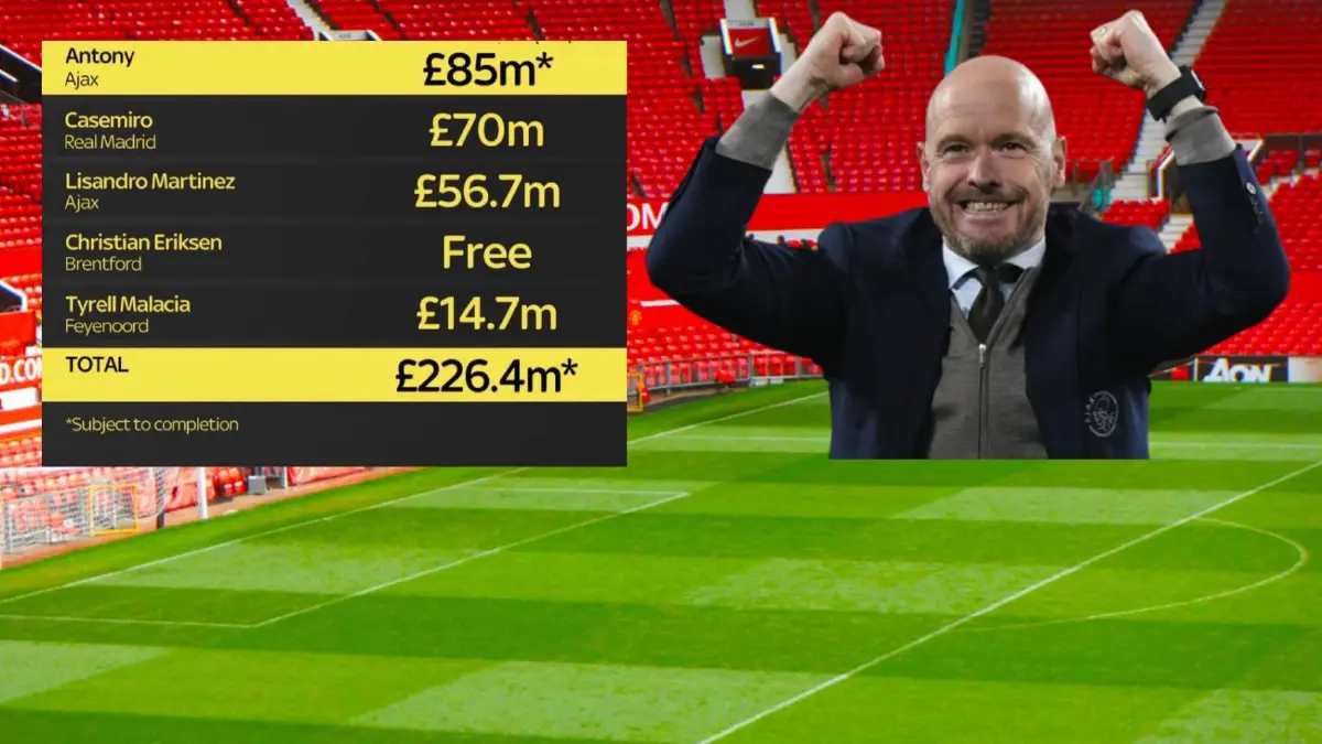 แมนฯยูไนเต็ด ครองแชมป์ใช้เงินเสริมทีมสูงสุด