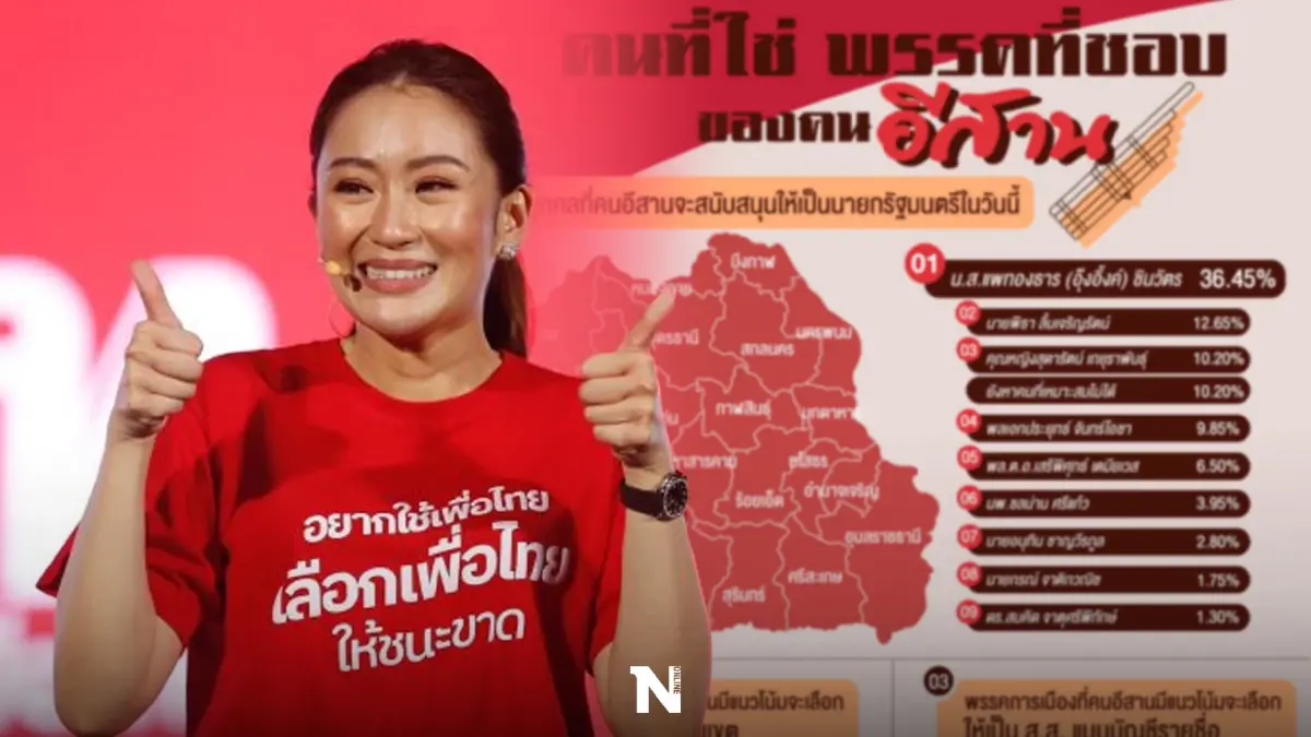 "นิด้าโพล"เผยพื้นที่อีสานเชียร์"อุ๊งอิ๊ง"เป็นนายกฯ ส่วน"ลุงตู่"ตกอันดับ
