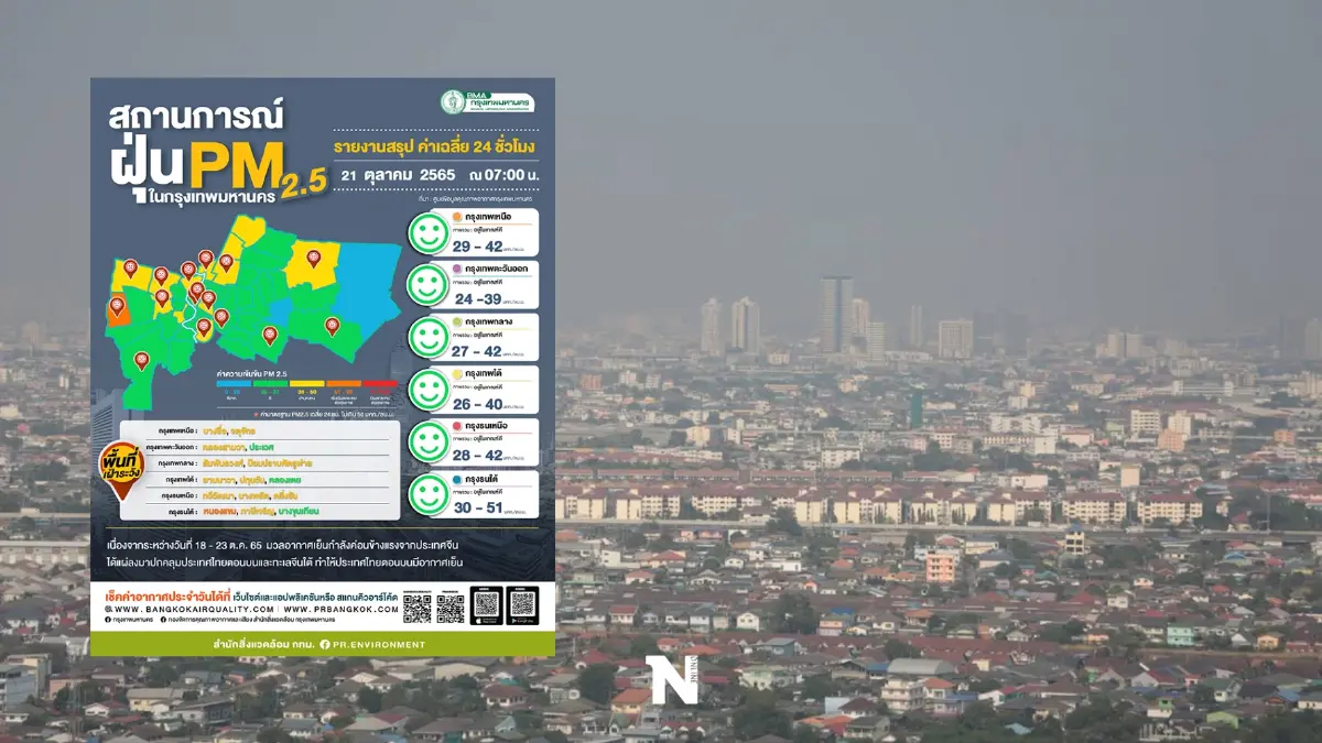 ค่าฝุ่นละออง PM2.5 วันนี้ (21 ต.ค.) กทม.บางพื้นที่เกินค่ามาตรฐาน