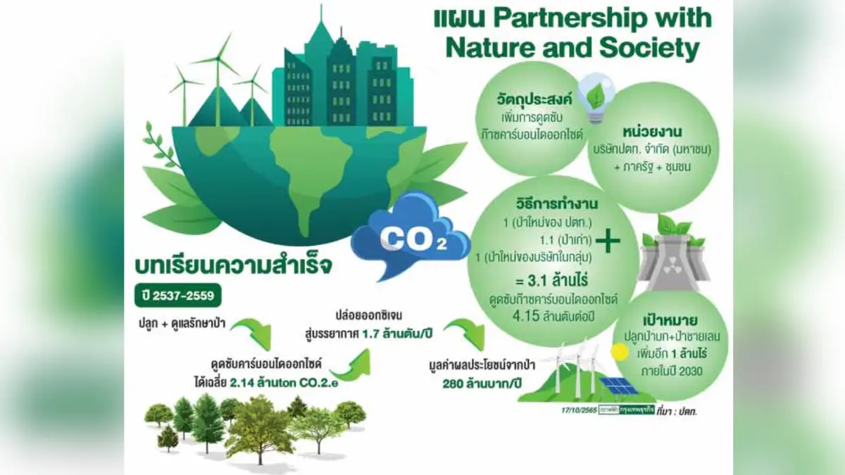 ปตท. เปิดสูตรดูดซับคาร์บอนสู่เป้าหมายเพิ่ม - รักษาป่า 3.1 ล้านไร่ ปตท. เปิดสูตรดูดซับคาร์บอนสู่เป้าหมายเพิ่ม - รักษาป่า 3.1 ล้านไร่