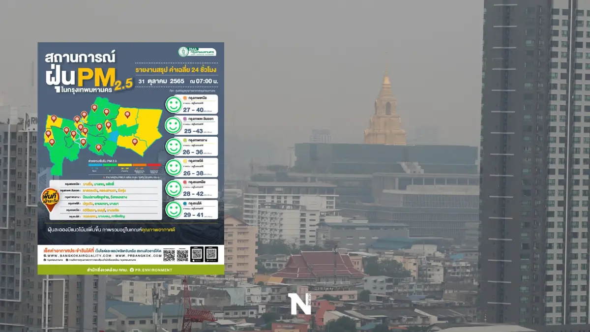 ค่าPM2.5 ในกทม.วันนี้ (31ต.ค.) เฝ้าระวัง 17 พื้นที่ ฝุ่นพิษแนวโน้มสูงขึ้น
