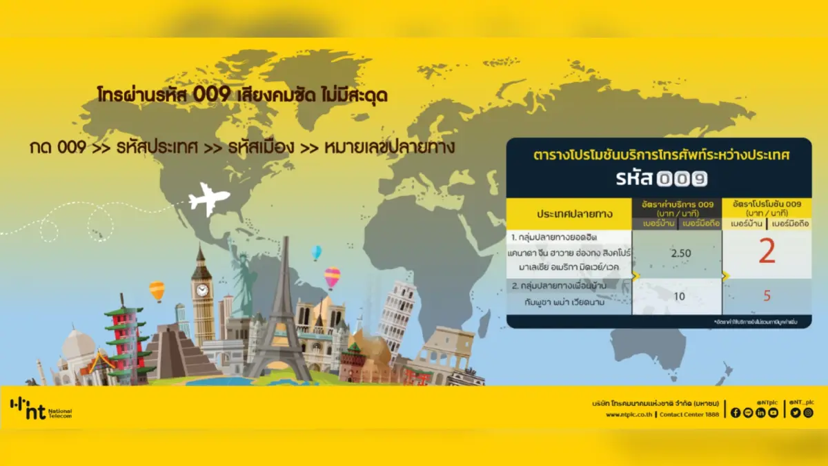 เอ็นที ขยายโปรโมชันโทรต่างประเทศราคาประหยัด ผ่าน 009 เริ่มต้นนาทีละ 2 บาท เอ็นที ขยายโปรโมชันโทรต่างประเทศราคาประหยัด ผ่าน 009 เริ่มต้นนาทีละ 2 บาท