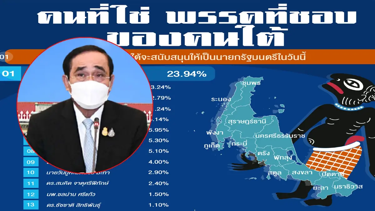นิด้าโพล เผย คนใต้ หนุน "บิ๊กตู่" นั่ง นายกฯ อันดับ 1 เลือก ส.ส. ปชป. นิด้าโพล เผย คนใต้ หนุน "บิ๊กตู่" นั่ง นายกฯ อันดับ 1 เลือก ส.ส. ปชป.