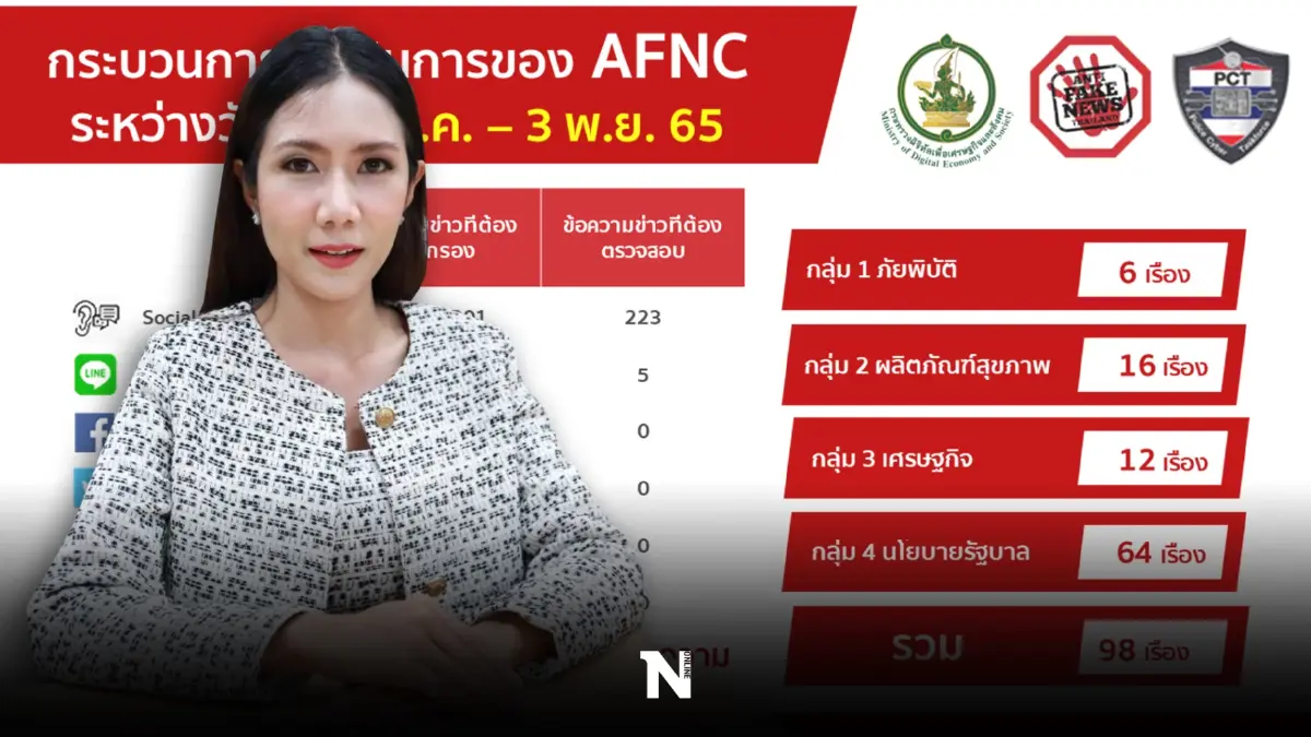 "ดีอีเอส"เปิดข้อมูลศูนย์ต่อต้านข่าวปลอมพบ "เฟคนิวส์"นโยบายรัฐพุ่งสูงสุด