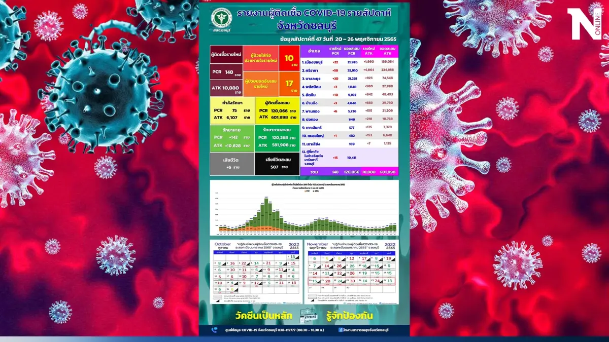 สสจ.ชลบุรีเผย ยอดติดโควิดรายใหม่ 148 ราย ATK ยอดทะลุหมื่น ล่าสุดดับ 6 ราย